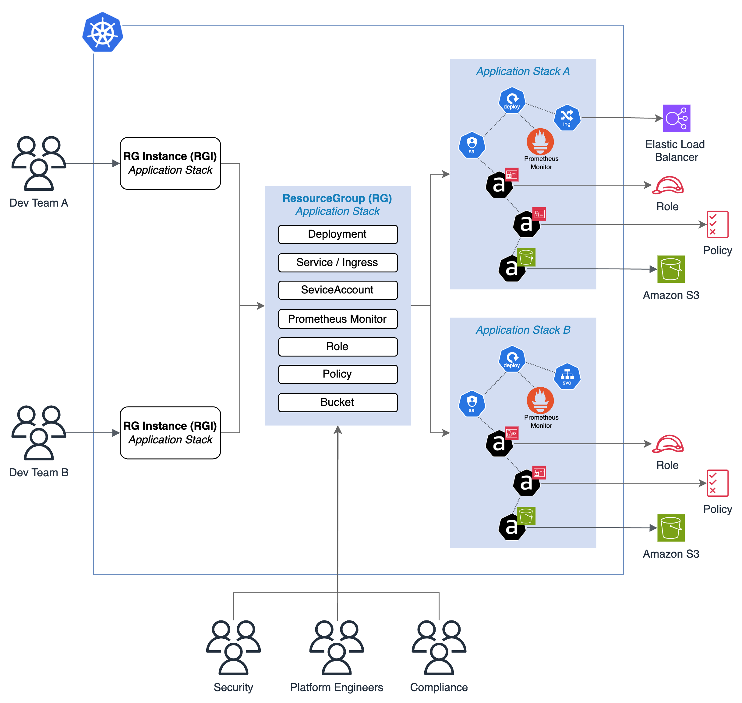 ResourceGraphDefinition Instance